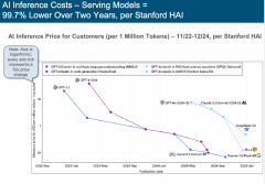 <b>工业机械人拆机量断崖式领先</b> 